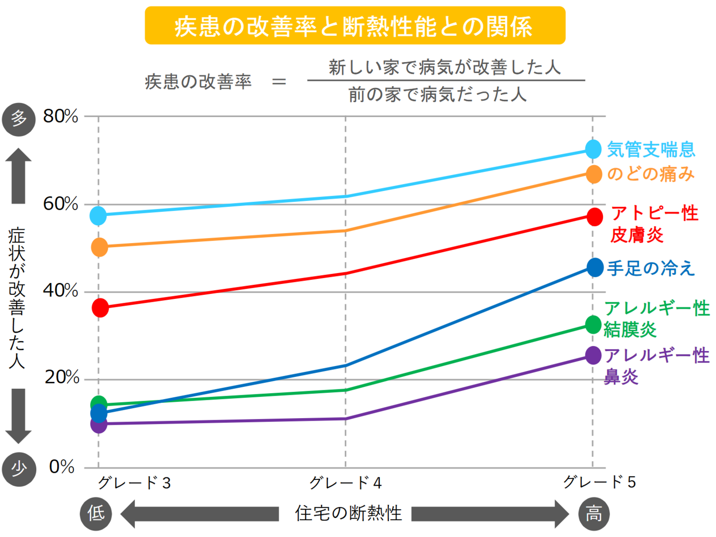 疾患改善率と断熱性能の関係
